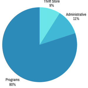 2021:22 Financials Pie Chart